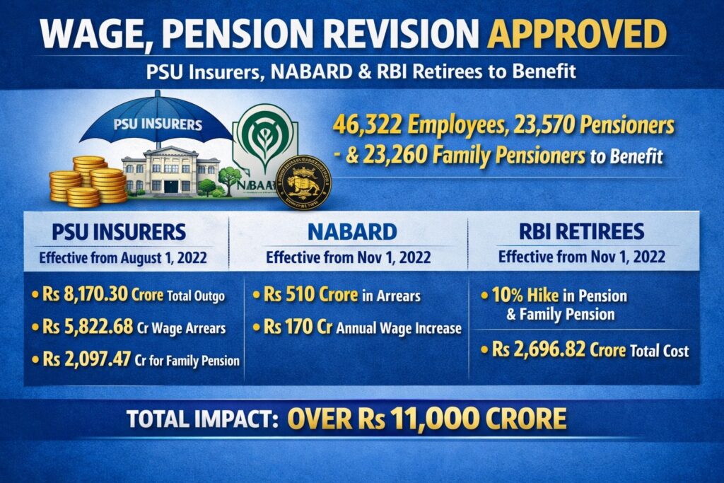 Centre Approves Wage, Pension Revision for PSU Insurers, NABARD and RBI Retirees
